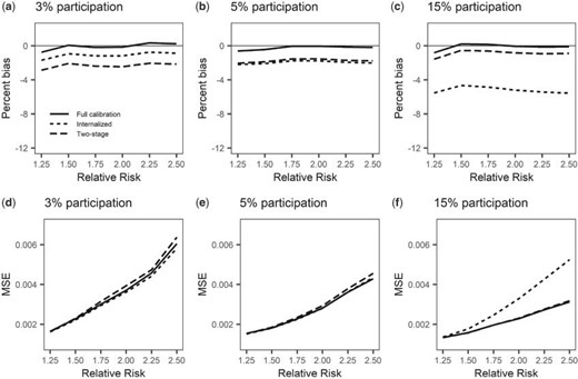 Comparison of methods as number of participants in the calibration study increases. The number of subjects in each study remains fixed at 1000, or equivalently, 500 case–control pairs. The calibration study participation rates considered are 3%, 5%, and 15%, or 30, 50, and 150 individuals, respectively. Panels a-c depict the percent bias of the parameter estimate while panels d-f display the MSE of the estimate.