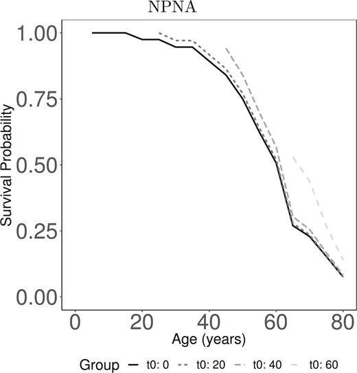 Dynamic landmark predictions of survival past age $t$ given survival to age $t_0$ in the COHORT study, $t\geq t_0$. Estimates are shown as a function of age (in years) for relatives who are male, mutation carriers whose proband had 46 CAG repeats. Result displayed is from the proposed nonparametric kernel Nelson-Aalen estimator (NPNA).