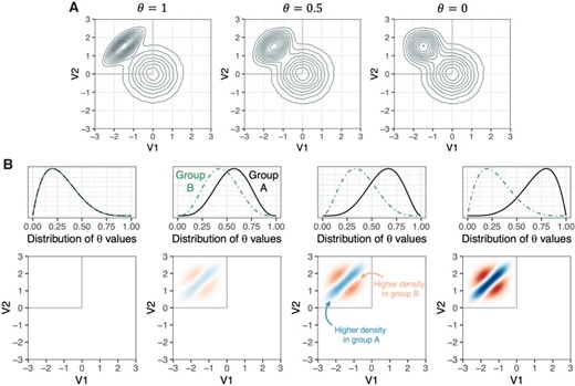Design of the simulation studies. (A) Illustration of the voxel intensity generating distributions across values of $\theta$. (B) Visualization of the expected group differences in densities across simulation scenarios. The first column shows the scenario in which $\theta$ values are drawn from the same beta distribution for subjects in group A and group B. Second, third, and fourth columns show the scenarios in which $\theta$ values are drawn from increasingly divergent beta distributions for subjects in Group A and Group B.