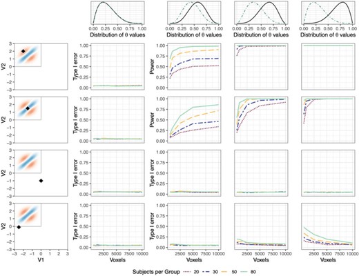 Type I error and power of MMDT applied to a single point. Columns represent the four simulation scenarios, in which $\theta$ values are either drawn from the same beta distribution for subjects from both groups (column 1) or increasingly divergent beta distributions (columns 2–4). Rows show the rate at which the local null hypothesis is rejected at four exemplary points in the density space. Rows 1 and 2 show points at which there is a true group difference in the generating distribution. Rows 3 and 4 show points at which there is no true group difference in the generating distribution. Each plot shows the rejection rate as a factor of the number of voxels per subject and the number of subjects per group.