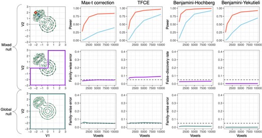 Type I error and power of MMDT applied over a grid. Columns represent the four multiple comparison methods being compared. Row 1 shows the power for two exemplary points at which there is a true group difference in the data generating distribution. Row 2 shows the FWER (columns 1 and 2) and the FDR (columns 3 and 4) in the mixed null case, with the purple box highlighting the region of the density space at which there is no true group difference in the data generating distribution. Row 3 shows the FWER in the global null case, with the green box highlighting the full density space, across which there is no true group difference in the data generating distribution.