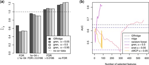 Estimated (a) penalty multipliers and (b) AUC in the colorectal cancer example.