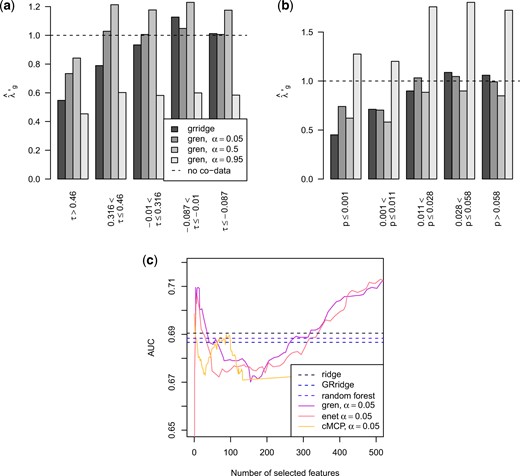 Estimated (a) penalty multipliers for the cis-correlations and (b) external $p$-values, and (c) estimated AUC in the oral cancer example.