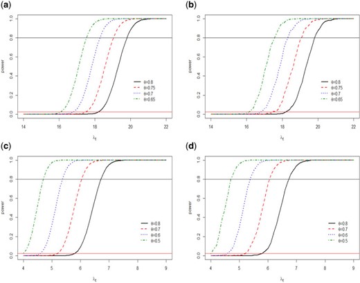 Power curves for different $\theta$ under two sets of Poisson distribution parameter values (1) $\lambda_R=21$, $\lambda_P=7$ (top row) and (2) $\lambda_R=7$, $\lambda_P=1$ (bottom row). (a and c, left column) for Frequentist approach, while (b and d, right column) for exact Bayesian conjugate prior.