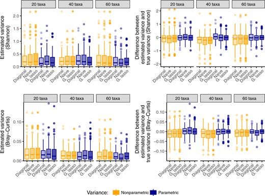 A comparison of nonparametric and parametric bootstrap approaches to estimating the variance of diversity estimates under a model that incorporates microbial co-occurrence patterns. The parametric bootstrap has lower variance than the nonparametric bootstrap (left panel), and the median difference with true variance close to zero (right panel). No approach to covariance estimation consistently outperforms other approaches.