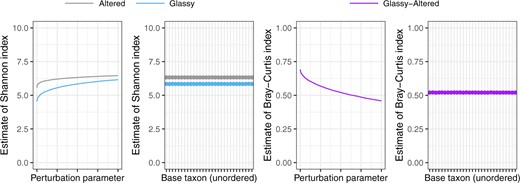 The log-ratio model described in Section 3 can only be fit to data with a minimum abundance greater than zero. Abundance data for microbiome studies are generally sparse, and 42% of the observed abundances of the Lee and others (2015) dataset are zero. For this reason, it is common to add a perturbation offset $\rho$ to the observed abundance table before fitting the log-ratio model. Here, we see that the estimated diversity does depend on the choice of $\rho$.