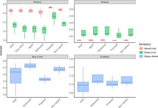 Lee and others (2015) collected and analyzed microbial communities living on different types of seafloor basalts on the Dorado Outcrop. Here, we compare a variety of estimators for four diversity indices. 25% and 75% quantiles are shown.