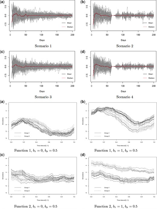 Top 2 rows: first principal component at the lesion level estimated under four different scenarios of data collection. Each gray line corresponds to the lesion-level PC1 estimated within a single simulation run out of 100. The black and red lines correspond to the median and mean trajectories of the 100 PC1 estimates, respectively. Bottom 2 rows: illustrations of the functional forms and the corresponding parameters using to generate data for the four simulation scenarios.