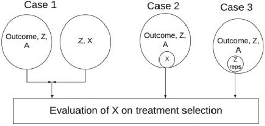Overview of the three cases, where $Z$ denotes the standard biomarkers, $X$ denotes the new biomarkers, and $A$ denotes the treatment.