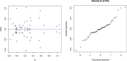 Left, residual plot; right, Q–Q plot of the residuals.