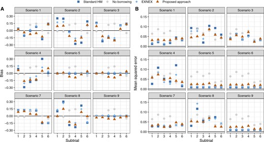 Bias and mean squared error of the posterior estimators for $\theta_k$ based on the Bayesian models.