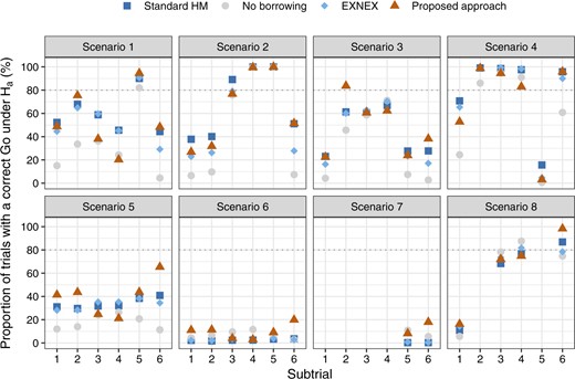 Comparison of the Bayesian analysis models with respect to the analog of statistical power: null hypothesis is correctly rejected in the presence of a treatment effect per subtrial, setting $\delta_U=0.25$ and $\zeta = 0.975$.