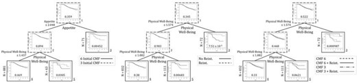Results of IBCSG data application. The final tree and corresponding subgroups using the DIPM method are presented when studying duration of treatment (left), reintroduction therapy (center), and comparing all four treatments at once (right). The plots depict the Kaplan–Meier curves and log-rank test p-values by treatment factor at each node. Note that lower appetite and physical well-being quality of life scores denote better outcomes.