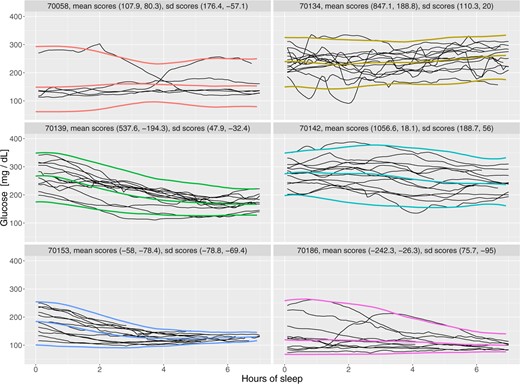 Glucose trajectories for six study participants during
actigraphy-estimated sleep periods.