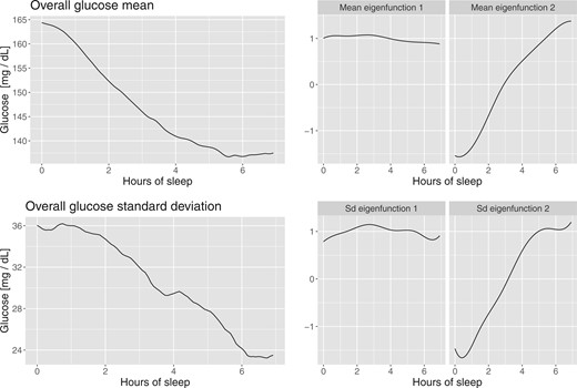 Functional PCA applied to point-wise means and standard deviations of
glucose values.
