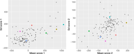 Association between mean and standard deviation scores from the
functional PCA, the colored dots correspond to the six selected study
participants. This figure appears in color in the electronic version of
this article, and color refers to that version.