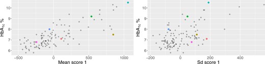 HbA$_{1\mbox{c}}$ (y-axis)
versus scores on the first principal components of the subject-specific
mean (x-axis, left panel) and standard deviation (x-axis, right panel)
processes. The colored dots correspond to the $6$ selected study
participants. This figure appears in color in the electronic version of
this article, and color refers to that version.