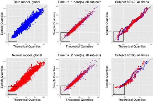 QQ plots based on theoretical Beta (blue circles) or Normal (red
triangles) distributions based on all subjects and times (1st column),
all subjects for two selected times (2nd column), and all times for two
selected subjects (3rd column). The Normal distribution tends to be
biased at lower quantiles, which is likely due to its unbounded support.
This bias tends to be more prominent at lower values of $t$, and for subjects
with skewed distributions (70186). For subjects with symmetric
distributions (70142), the difference between Beta and Normal model fits
is less pronounced.