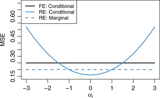 Conditional and marginal MSEs of the FE and RE estimates of $\alpha_i$ in the linear model (2.1). Conditional MSEs are calculated conditional on the true value, $\alpha_i$. Here, $\sigma_{\alpha}=1, \sigma_w = 5,$ and $n_i = 100$. The marginal MSE of the FE estimate coincides with its conditional MSE.