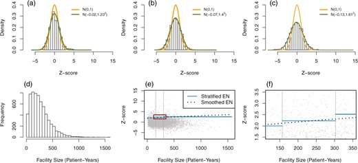 Histograms of FE Z-scores in dialysis mortality data (SMR), stratified by facility size tertiles into (a) small, (b) medium, and (c) large facility groups. The smooth curves represent the standard normal and the empirical null distributions. (d) Histogram of facility size in patient-years. (e) Scatter plot of FE Z-scores versus facility size along with flagging thresholds based on the stratified EN (solid blue lines) and the smoothed EN (dotted black lines). The two vertical gray lines separate facilities into three groups by the tertiles of facility size. The red square in (e) is magnified in (f).