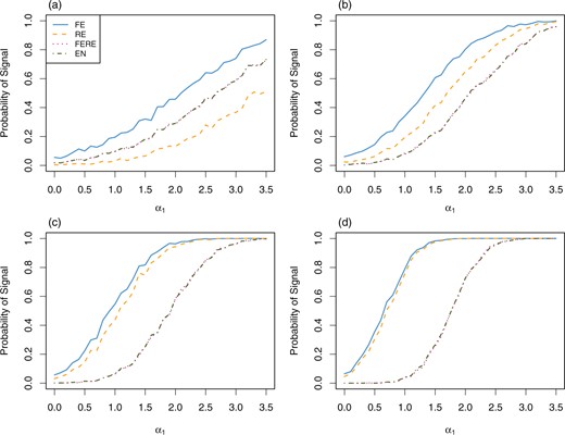 Estimated probability of signaling provider 1 as worse than expected under the linear model (2.1), with all providers having sample size (a) $n=10$, (b) $n=25$, (c) $n=50$, and (d) $n=100$. The x-axis represents the fixed value of $\alpha_1$.