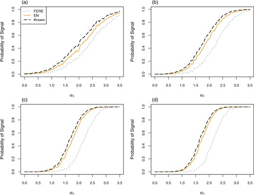 Estimated probability of signaling provider 1 as worse than expected under the linear model (2.1), with 5% outliers, $\mu=0, \beta=0, \sigma_w=4,$ and $\sigma_\alpha=1$. Provider sample sizes are drawn from a discrete uniform distribution except for provider 1 with (a) $n_1=25$, (b) $n_1=50$, (c) $n_1=100,$ and (d) $n_1=125$. Outlier effects have equal probability of taking values of $\pm 4$. The x-axis represents the fixed value of $\alpha_1$. Dashed black lines represent the estimated probability when the true parameters $\sigma_w^2$ and $\sigma_{\alpha}^2$ are known.
