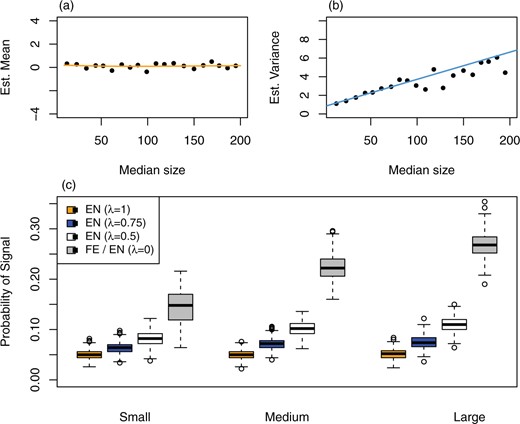 (a) Estimated mean function and (b) estimated variance function, by the smoothed empirical null, in one replication of the simulation with survival outcomes, with the number of groups $G = 20$. Black dots represent group-wise robust mean and variance estimates of Z-scores. (c) Boxplots of empirical probability of signal summarized over 500 replications, all providers stratified into three groups by provider size. A proportion $\lambda = 0, 0.5, 0.75, 1$ of the between-provider variance is assumed to be due to incomplete risk adjustment, and the rest due to the quality of care. $\lambda = 0$ corresponds to the fixed-effects analysis.