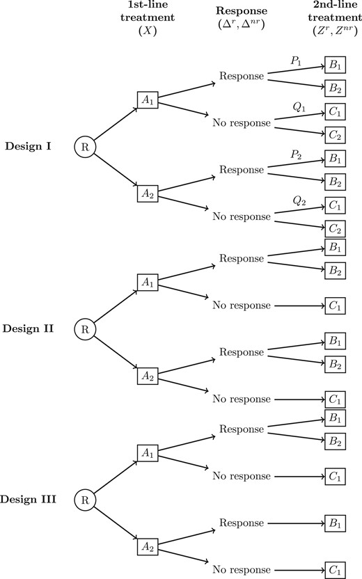 Three common two-stage sequential, multiple assignment, randomized trial (SMART) designs. R denotes the first randomization to first-line treatment $A_1\:(X=0)$ or $A_2\:(X=1)$. $\Delta^r$ and $\Delta^{nr}$ are indicators of responders and non-responders to first-line treatment, respectively. $B_1 \:(Z^r=0)$ and $B_2\:(Z^r=1)$ are second-line treatment options for responders. $C_1\:(Z^{nr}=0)$ and $C_2\:(Z^{nr}=1)$ are second-line treatment options for non-responders. $P_j=P(Z^r=1\mid A_j)$ and $Q_j=P(Z^{nr}=1\mid A_j)$ are second-line randomization probabilities after treatment $A_j$, $j=1,2$. In design I, both responders and non-responders are re-randomized to second treatment. In design II, only responders are re-randomized. In design III, only responders from $A_1$ are re-randomized.