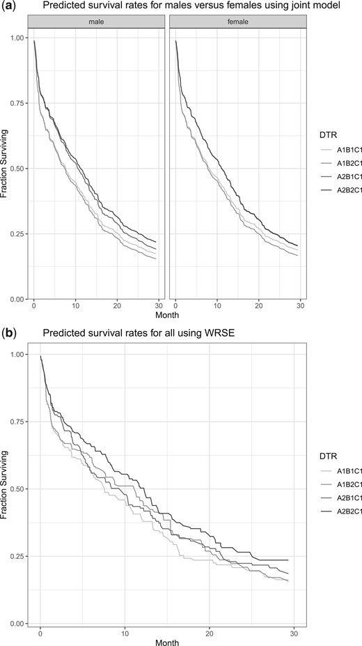 (a) The predicted survival probabilities of four dynamic treatment regimens (DTRs) stratified by sex using the proposed joint stage model from CALGB 8923 data. (b) The predicted survival probabilities of four dynamic treatment regimens (DTRs) for all patients using the weighted risk set estimator (WRSE) from CALGB 8923 data.