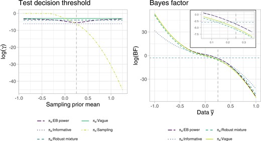 Decision threshold $\gamma^\pi$ for different prior specifications (left), and BF (right), on the logarithmic scale. The sample size is assumed equal to 100 in both plots. For the test decision threshold plot, the sampling prior variance is fixed at $\sigma^2_s=1/50$. The dashed vertical line corresponds to the point at which the sampling prior and the informative prior coincide. In the BF plot, the dashed horizontal line corresponds to $\log(c'_0/c'_1)$, $c_0'=0.05,$ and $c_1'=0.95$, i.e., the log- (BF) threshold for rejection, see Equation (2.6).
