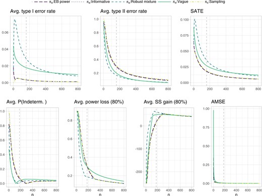 Operating characteristics related to testing and estimation for the normal outcome simulation example. The extreme power loss and extreme sample size gain in a subsequent Phase III trial, are defined as the 80% quantile of the respective distributions induced by the data outcomes. The probability of an indeterminate outcome, the extreme power loss and extreme sample size gain are averaged with respect to the sampling prior $N(0.25,1/50)$ truncated from below at $\theta_R=0.15$. The remaining operating characteristics are averaged with respect to the whole sampling prior distribution. The dashed vertical lines represent the sample sizes identified for cost elicitation with respect to the vague analysis prior, and, independently, for testing (upper panels, $n^{\rm SATE}=160$) and estimation (lower panels, $n^{\rm AMSE}=180$). Such sample sizes allow to maintain an average type I and type II error rate below 0.05 and 0.2, respectively, as well as an average probability of an indeterminate outcome, average extreme power loss and average extreme sample size gain below 0.1, 0.3, and approximately 50, respectively. Note that the informative prior results exactly overlap with the sampling prior ones.
