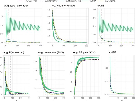 Operating characteristics related to testing and estimation for the single-arm proof-of-concept trial with binomial outcome reported in Roychoudhury and others (2018). The extreme power loss and extreme sample size gain in a subsequent Phase III trial, are defined as the 80% quantile of the respective distributions induced by the data outcomes. The probability of an indeterminate outcome, the extreme power loss and extreme sample size gain are averaged with respect to the sampling prior ${\rm Beta}(11,29)$ truncated from below at $\theta_R=0.175$. The remaining operating characteristics are averaged with respect to the whole sampling prior distribution. The dashed vertical lines represent the sample sizes identified for cost elicitation with respect to the RSN analysis prior, and, independently, for testing (upper panels, $n^{\rm SATE}=21$) and estimation (lower panels, $n^{\rm AMSE}=74$). Such sample sizes allow to maintain an average type I error rate and type II error rate below 0.15 and 0.2, respectively, as well as an average probability of an indeterminate outcome, average extreme power loss, and average extreme sample size gain below 0.1, 0.3, and 10, respectively. Note that the informative prior results exactly overlap with the sampling prior ones.