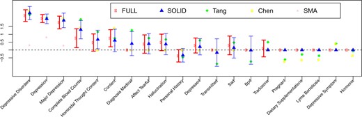 Point estimates and 95% confidence interval of the top 20 non-zero beta coefficient estimates with largest magnitudes obtained by the proposed SOLID method and its competing methods.
