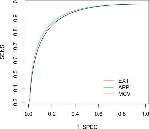Averaged ROC curves of external validate (EXT), apparent validation (APP), and modified cross validation (MCV) over 1000 simulations.