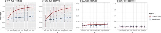 The proportion of the three relevant covariates (i.e., $X_1, X_2,$ and $X_3$) correctly selected (the “true positives”; the two gray panels), and the $p-3$ irrelevant covariates (i.e., $X_4, X_5, \ldots, X_p$) incorrectly selected (the “false positives”; the two white panels), respectively (and $\pm 1$ standard deviation), as the sample size $n$ varies from $100$ to $1000$, for each $p \in \{50, 200\}$.