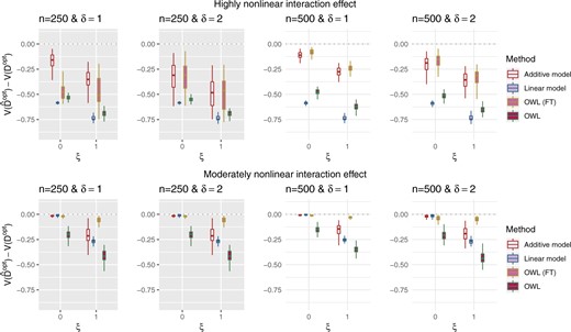 Boxplots based on $100$ simulation runs, comparing the four approaches to estimating $\mathcal{D}^{\rm opt}$, given each scenario indexed by $\xi \in \{0,1\}$, $\delta \in \{1,2\},$ and $n\in \{250, 500\}$, for the highly nonlinear $A$-by-$\boldsymbol{X}$ interaction effect case in the top panels, and the moderately nonlinear $A$-by-$\boldsymbol{X}$ interaction effect case in the bottom panels. The dotted horizontal line represents the optimal value corresponding to $\mathcal{D}^{\rm opt}$.