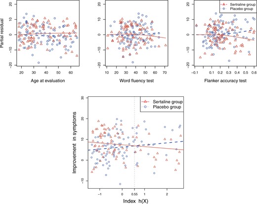The top panels: Scatterplots of partial residuals vs. the covariates associated with estimated non-zero component functions $\{ \hat{g}_j^\ast \ne 0 \}$ for placebo (blue circles) and the active drug (red triangles) treated participants; for each panel, the blue dashed curve represents $\hat{g}_{j,1}^\ast(\cdot)$, corresponding to the placebo ($a=1$), and the red solid curve represents $\hat{g}_{j,2}^\ast(\cdot)$, corresponding to the active drug ($a=2$). The bottom panel: A scatterplot of the treatment response $y$ versus the index $h(\boldsymbol{x}) = \sum_{j=1}^p \hat{g}_{j,1}^\ast(x_j)$, for the drug (red triangles) and the placebo (blue circles) groups; the blue dashed line is $y = \hat{\beta}_{0,1} + h(\boldsymbol{x})$ and the red solid line is $y = \hat{\beta}_{0,2} - \hat{\pi}_2^{-1} \hat{\pi}_1 h(\boldsymbol{x})$; a gray dashed vertical line indicates the threshold value $h(\boldsymbol{x})= 0.55$ associated with the ITR $\hat{\mathcal{D}}^{\rm opt}(\boldsymbol{x})$.