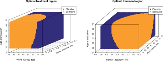 The decision regions $R_1$ (corresponding to the placebo, dark blue) and $R_2$ (corresponding to the active drug, orange) displayed in the 3D cube of the three covariates $X_1$ (age at evaluation), $X_{10}$ (word fluency test), and $X_{11}$ (Flanker accuracy test), evaluated at $40 \times 40 \times 40$ equally spaced grid points ($40$ for each axis), shown from two different angles (left and right panels).