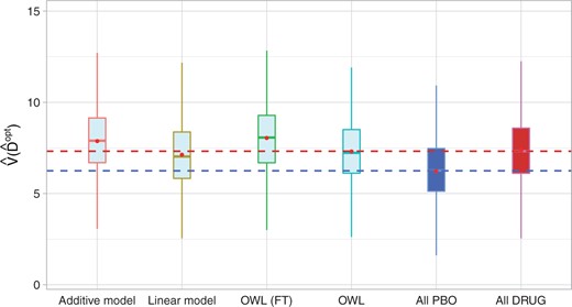 Boxplots of the estimated values of the treatment rules $\hat{\mathcal{D}}^{\rm opt}$ estimated from $6$ approaches, obtained from $500$ randomly split testing sets. Higher values are preferred.