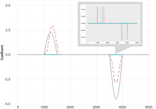 A simple example: true coefficient signals (grey solid line), estimated signals using the regression model with the smoothly clipped absolute deviation (SCAD) penalty (Fan and Li, 2001) (blue points), and estimated signals using the functional data analysis method fSCAD developed in Lin and others (2017) (orange dashed line). Upper right small plot: zoomed-in version with y-axis from $-$0.01 to 0.01.