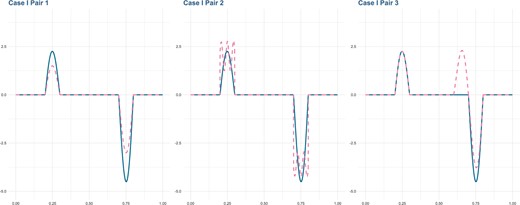 Simulation: true coefficient functions under scenario of Case I (20% signal region). Blue solid line: $\beta_1(t)$; Pink dashed line: $\beta_2(t)$. Left: $\beta_1(t)$ and $\beta_{21}(t)$; Middle: $\beta_1(t)$ and $\beta_{22}(t)$; Right: $\beta_1(t)$ and $\beta_{23}(t)$.