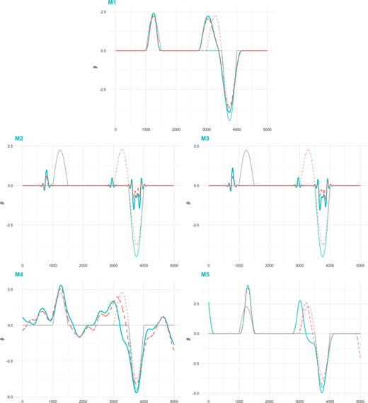 Simulation: true and estimated coefficient functions under scenario of Case I with $\mathcal{N}(0,1)$, correlation 0.9 and $\beta_{23}(t)$. Blue solid line (thin): $\beta_1(t)$; Blue solid line (thick): $\hat{\beta}_1(t)$; Orange dashed line (thin): $\beta_{23}(t)$; Orange dashed line (thick): $\hat{\beta}_{23}(t)$.