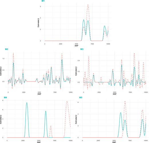 Data analysis: estimated coefficient functions. Blue solid line: $\hat{\beta}_1(t)$; Orange dashed line: $\hat{\beta}_2(t)$.