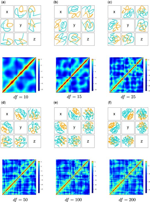 $\hat X_{df}$, the projections of the resulting reconstruction, with colors (orange, teal) distinguishing chromosome arms, and $- D^2(\hat{X}_{df})+\beta$, the approximation of $\log(C)$, obtained via PoisMS for differing degrees-of-freedom values $df$.