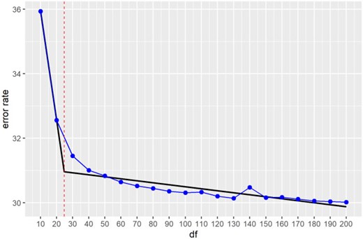 Error rate $err(\hat X_{df}, \hat\beta_{df})$ vs. degrees-of-freedom $df$ plot for the PoisMS approach. The segmented regression is given by the piecewise linear fit (black) with the degrees-of-freedom selected via kink estimation indicated by the red vertical line and segmentation change point corresponding to $df = 25$.