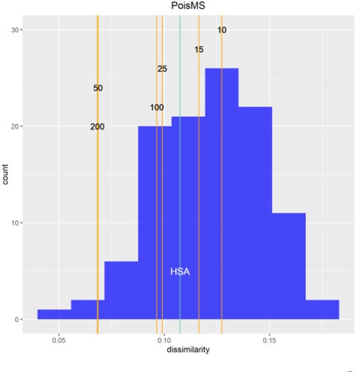 Reference distribution measuring the dissimilarity between the gold standard $\bar M$ and 111 multiplex FISH replicate conformations $M_i$ for chromosome 20. The vertical orange lines correspond to the dissimilarity between $\bar M$ and the low-resolution reconstruction $\hat X_{df}$ calculated via PoisMS for different $df$ values; the light blue line corresponds to the HSA reconstruction (see Sections 2.9 and 2.10).