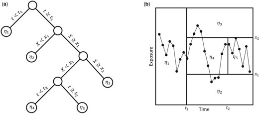 Example of tree, $\mathcal{T}$, with terminal nodes $\eta_{b}$, $b\in\{1,2,3,4,5\}$. Panel (a) diagrams the tree with dichotomous splits on time or exposure concentration, whereas panel (b) represents the resulting partition of the exposure-time space for a single observation.