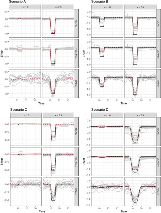 Simulation results of TDLNM, TDLNMse, and GAMcr comparing the exposure-time-response (y-axis) cross-section across all times (x-axis) fixed at two different exposure concentrations. Grey lines show 15 random simulation replicates, red dashed line indicates average across all simulations, and solid black lines indicates the true simulated response.