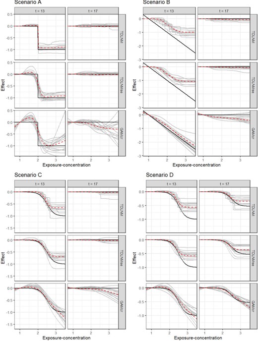 Simulation results of TDLNM, TDLNMse, and GAMcr comparing the exposure-time-response (y-axis) cross-section across all exposure concentrations (x-axis) fixed at two different times. Grey lines show 15 random simulation replicates, red dashed line indicates average across all simulations, and solid black lines indicates the true simulated response.