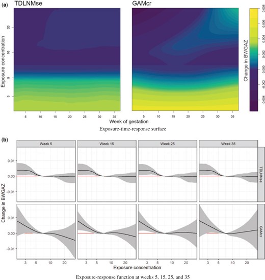 Panel (a) shows the estimated exposure–time–response surface for models TDLNMse and GAMcr. Panel (b) shows cross sections of the estimated exposure-time-response with columns showing the estimated effect at four times: $t=5,15,25,35$, while rows compare models TDLNMse and GAMcr. All plots indicate the exposure-time-response relative to the median exposure concentration value $(7.0 {\rm \mu g/m}^3)$.